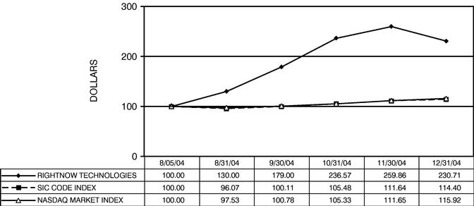 PERFORMANCE GRAPH